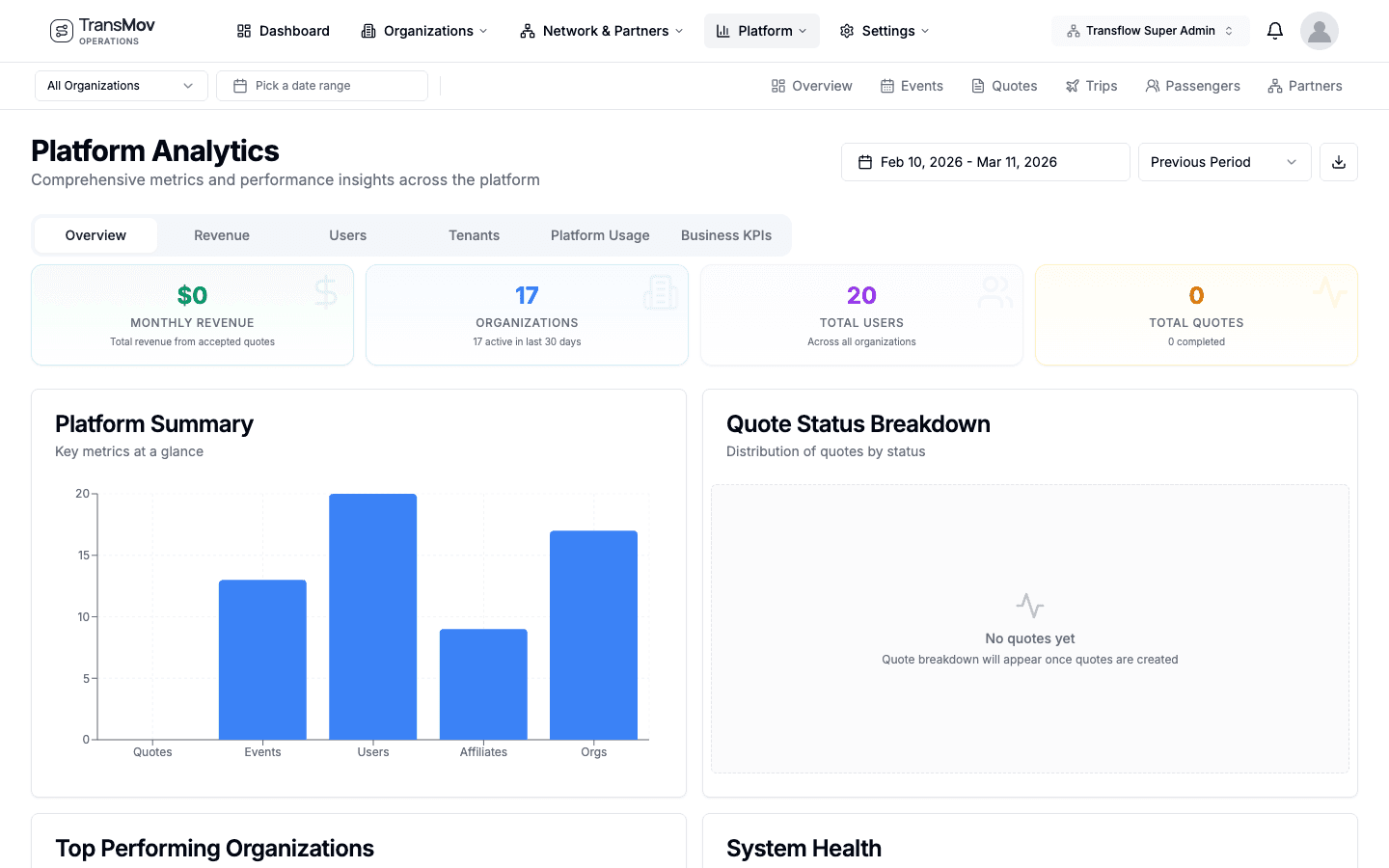 Analytics dashboard with multi-city performance metrics and spend tracking